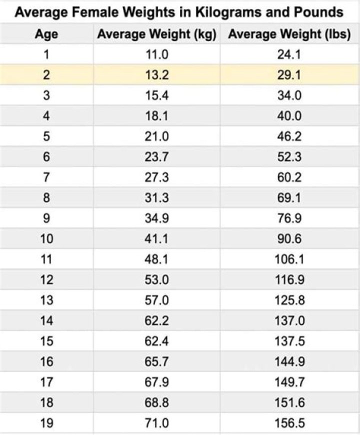 Understanding The Average Weight For A 5'5" Individual